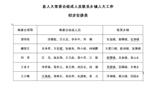 县人大常委会组成人员联系乡镇人大工作初步安排表