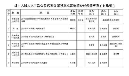 县十六届人大二次会议代表议案和重点建议督办任务分解表
